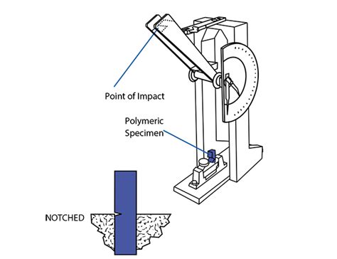 what material properties affect impact testing|astm standard for impact test.